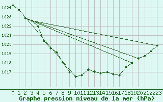 Courbe de la pression atmosphrique pour Saint-Girons (09)