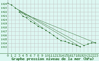 Courbe de la pression atmosphrique pour Baruth