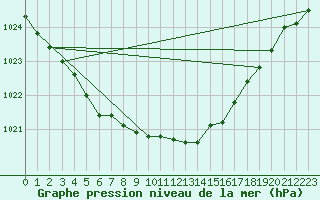 Courbe de la pression atmosphrique pour Genthin