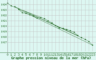 Courbe de la pression atmosphrique pour Varkaus Kosulanniemi