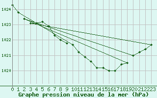 Courbe de la pression atmosphrique pour Neuhutten-Spessart