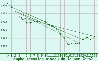 Courbe de la pression atmosphrique pour La Torre de Claramunt (Esp)