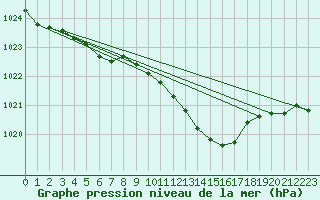 Courbe de la pression atmosphrique pour Melle (Be)