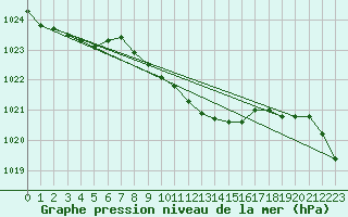 Courbe de la pression atmosphrique pour Wernigerode