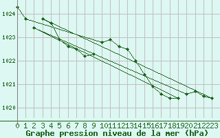 Courbe de la pression atmosphrique pour Angers-Marc (49)
