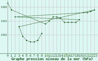 Courbe de la pression atmosphrique pour Pointe de Chassiron (17)