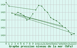 Courbe de la pression atmosphrique pour Ile d