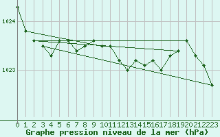 Courbe de la pression atmosphrique pour Quickborn