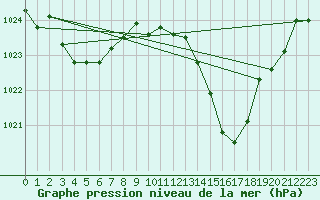 Courbe de la pression atmosphrique pour Saint-Hubert (Be)