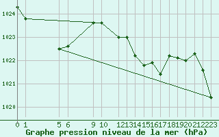 Courbe de la pression atmosphrique pour Portalegre