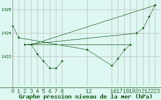 Courbe de la pression atmosphrique pour Izegem (Be)