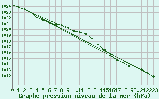 Courbe de la pression atmosphrique pour Potte (80)