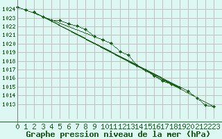 Courbe de la pression atmosphrique pour la bouée 62304