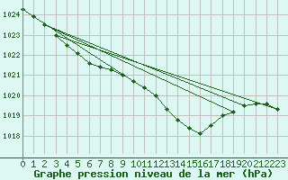 Courbe de la pression atmosphrique pour Stabroek