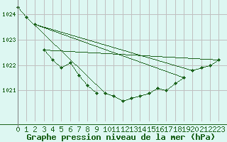 Courbe de la pression atmosphrique pour Kihnu