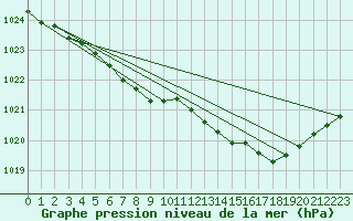 Courbe de la pression atmosphrique pour Trawscoed