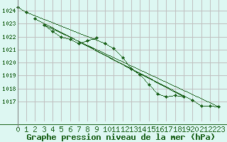 Courbe de la pression atmosphrique pour Connerr (72)