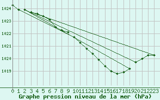 Courbe de la pression atmosphrique pour Bad Marienberg