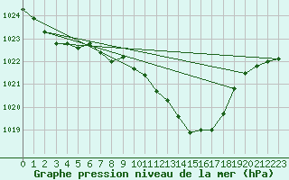 Courbe de la pression atmosphrique pour Hallau