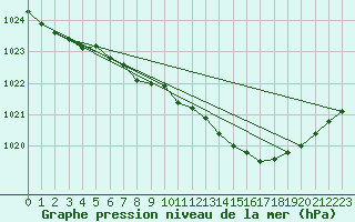 Courbe de la pression atmosphrique pour Muehlacker