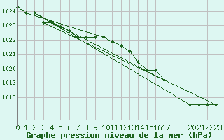 Courbe de la pression atmosphrique pour Nostang (56)