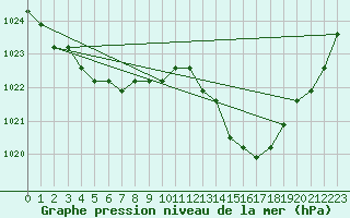 Courbe de la pression atmosphrique pour Manlleu (Esp)