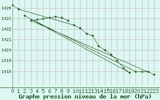 Courbe de la pression atmosphrique pour Plymouth (UK)