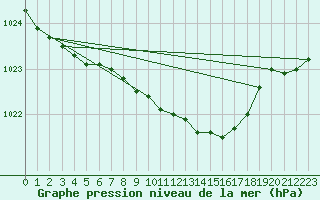 Courbe de la pression atmosphrique pour Marnitz