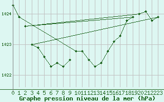 Courbe de la pression atmosphrique pour Gardelegen