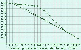 Courbe de la pression atmosphrique pour Rethel (08)