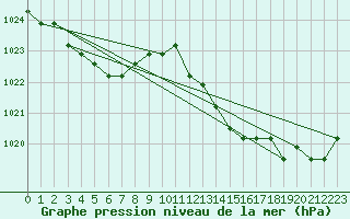 Courbe de la pression atmosphrique pour Plussin (42)