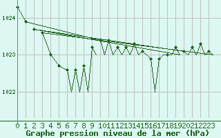 Courbe de la pression atmosphrique pour Bournemouth (UK)
