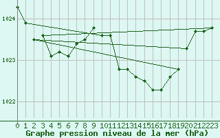 Courbe de la pression atmosphrique pour Grimentz (Sw)