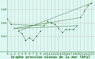 Courbe de la pression atmosphrique pour Orly (91)