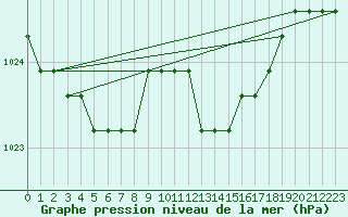 Courbe de la pression atmosphrique pour Boulaide (Lux)