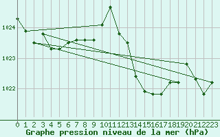 Courbe de la pression atmosphrique pour Champtercier (04)