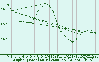 Courbe de la pression atmosphrique pour Leucate (11)