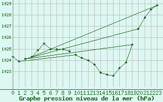 Courbe de la pression atmosphrique pour Stabio