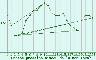 Courbe de la pression atmosphrique pour Cabauw Tower