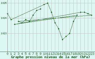 Courbe de la pression atmosphrique pour Auch (32)