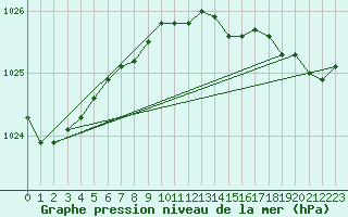 Courbe de la pression atmosphrique pour Eu (76)