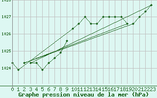 Courbe de la pression atmosphrique pour Lamballe (22)