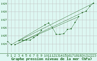 Courbe de la pression atmosphrique pour Grenoble/agglo Le Versoud (38)