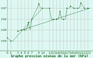 Courbe de la pression atmosphrique pour Gnes (It)