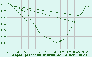 Courbe de la pression atmosphrique pour Gutenstein-Mariahilfberg