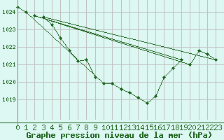 Courbe de la pression atmosphrique pour Grenoble/St-Etienne-St-Geoirs (38)
