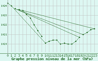 Courbe de la pression atmosphrique pour Muehldorf