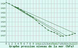 Courbe de la pression atmosphrique pour Kauhava