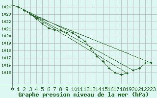 Courbe de la pression atmosphrique pour Thoiras (30)