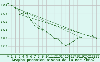 Courbe de la pression atmosphrique pour Nyon-Changins (Sw)